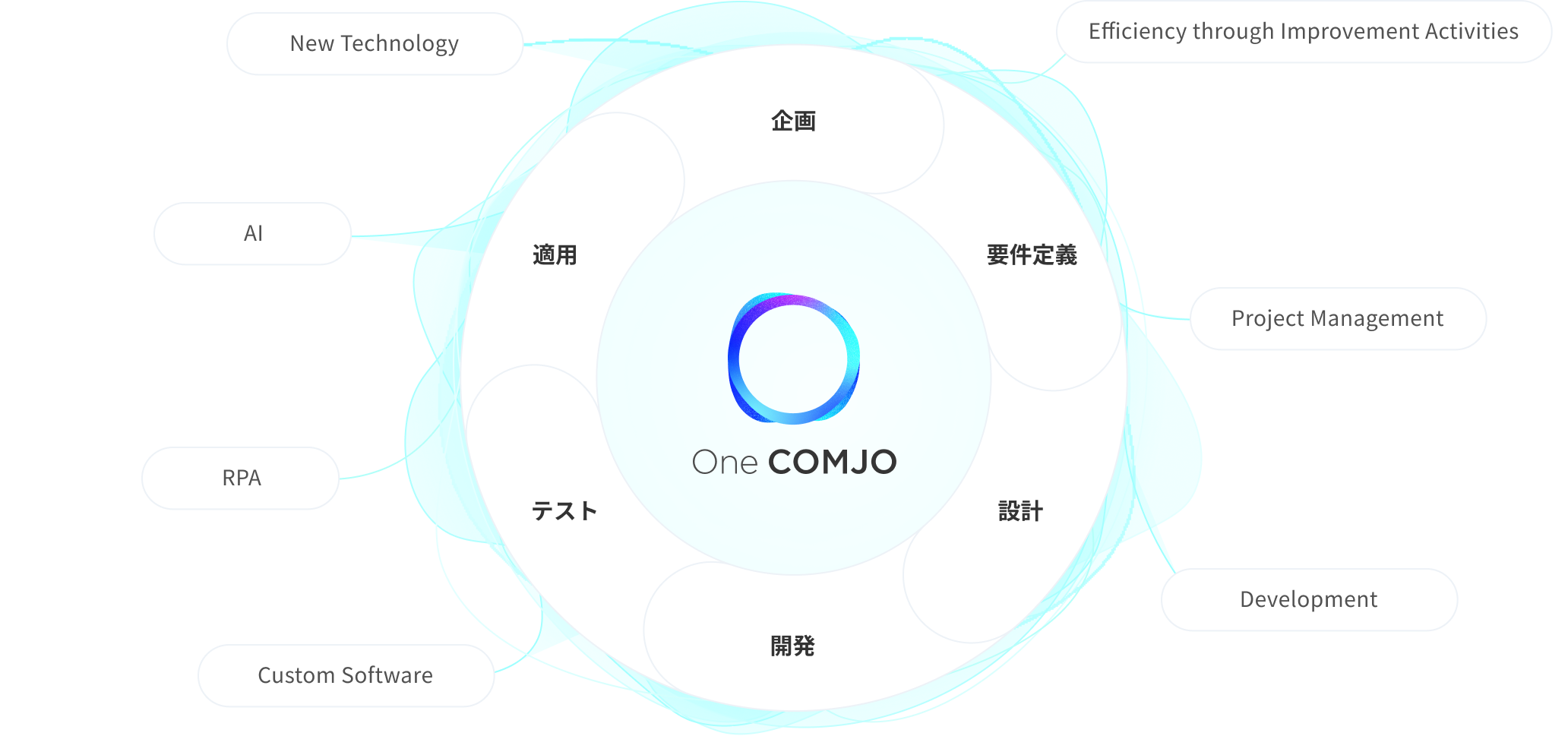One COMJO体制の説明図。企画、要件定義、設計、開発、テスト、運用のプロセスと関連する技術領域