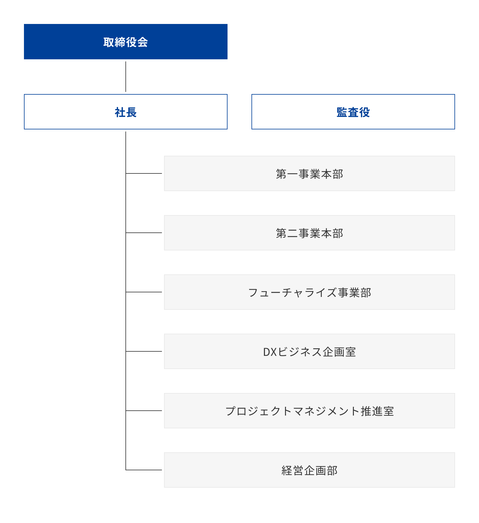 組織図